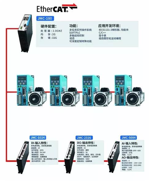 EtherCAT总线控制系统首次亮相深圳光电展